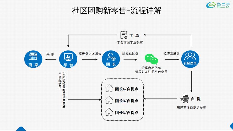 社区团购文案场景下提示词任务拆分步骤示意图