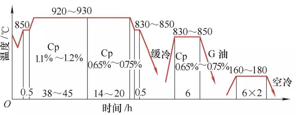 中温碳氮共渗工艺温度曲线示意图