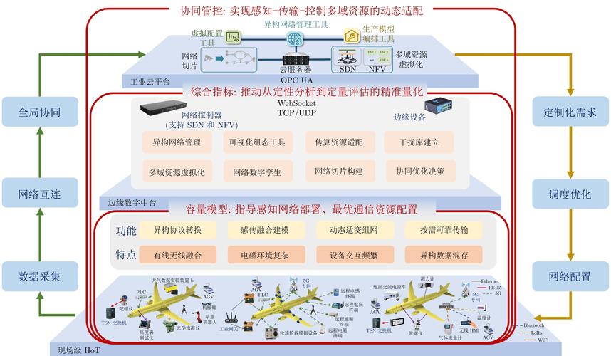 为什么原来工业网络解决不了现在的问题？