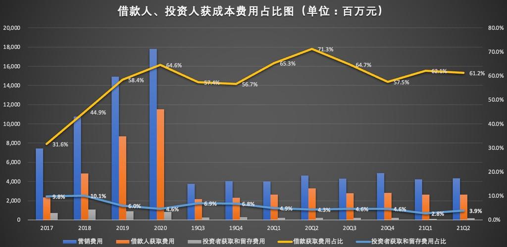 2、预算分配错配导致获客成本居高不下