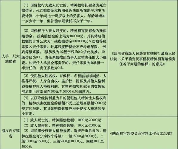 精神损害赔偿数额裁判差异对比表
