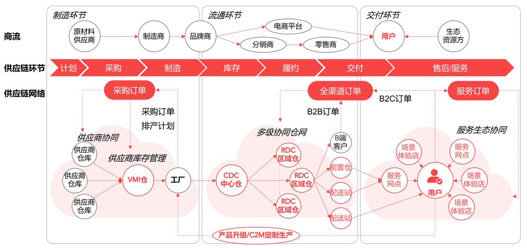 平台冷启动单端撬动路径图