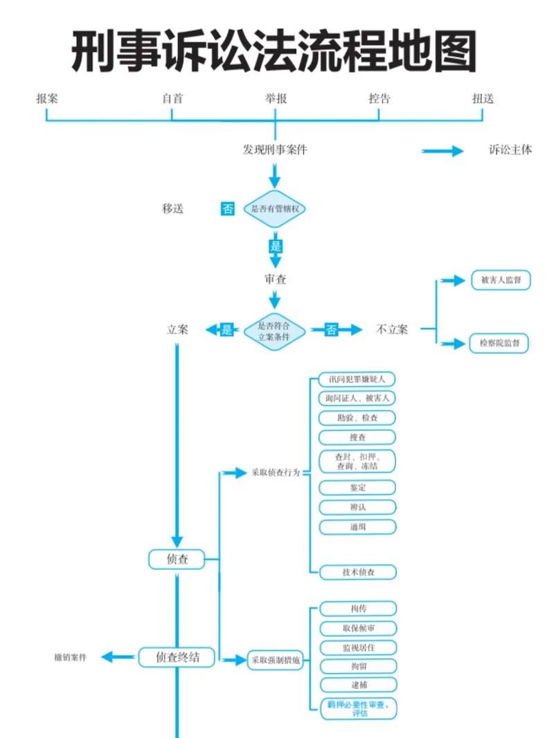 刑诉法非法证据排除流程图