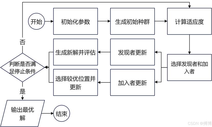 生物启发算法大模型超参数搜索流程示意图