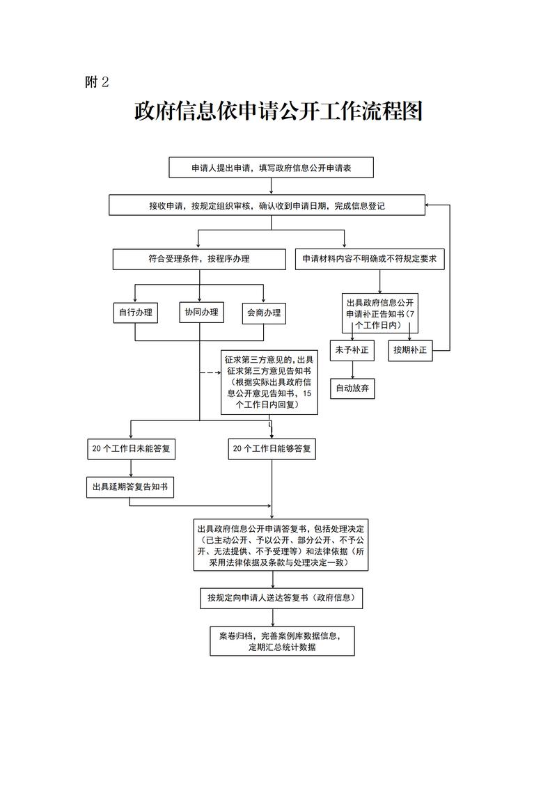 政府信息公开申请流程及救济途径图