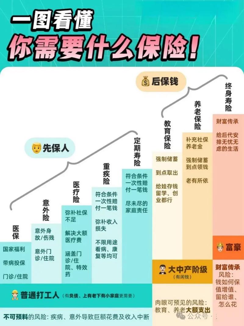 工业从业者保险配置优先级对照表