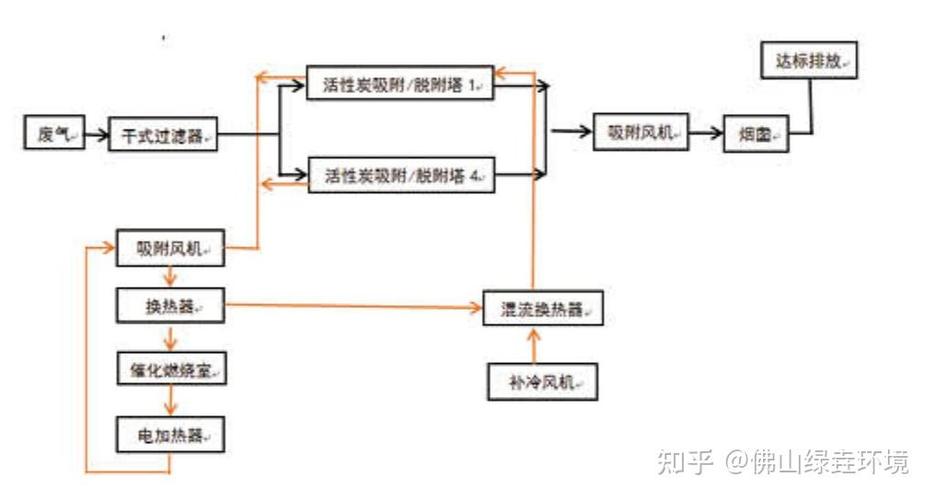烤漆房废气催化燃烧设备工艺流程图