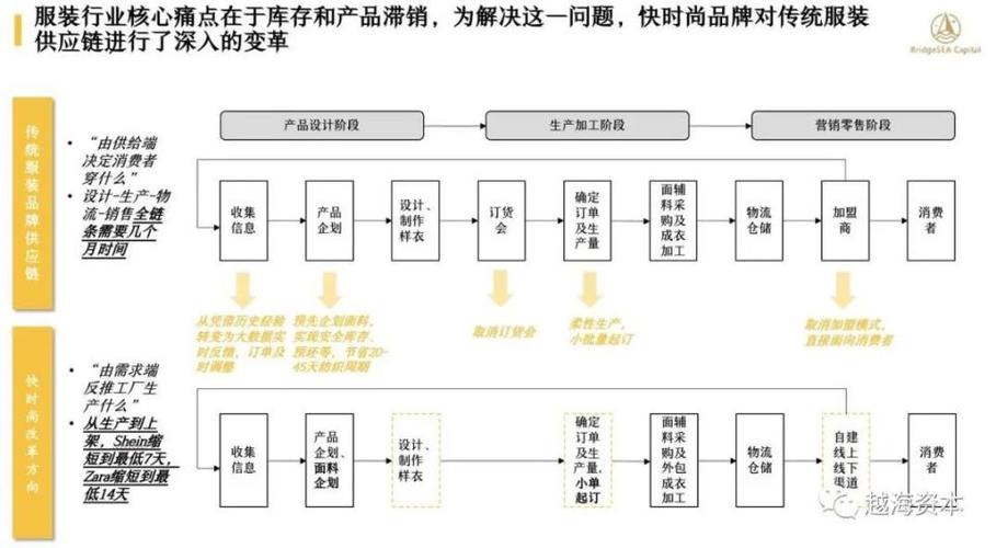 制造工厂传统vs柔性供应链管理对比图