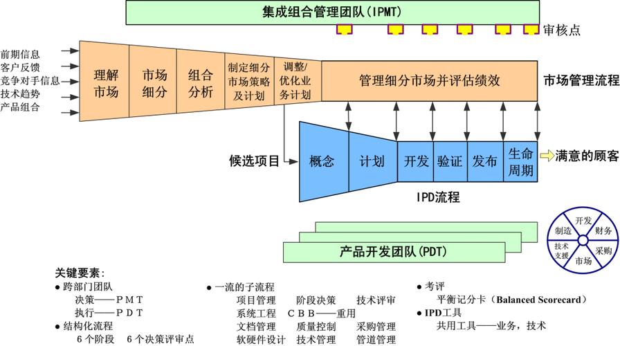 IPD跨部门核心开发小组协作场景图