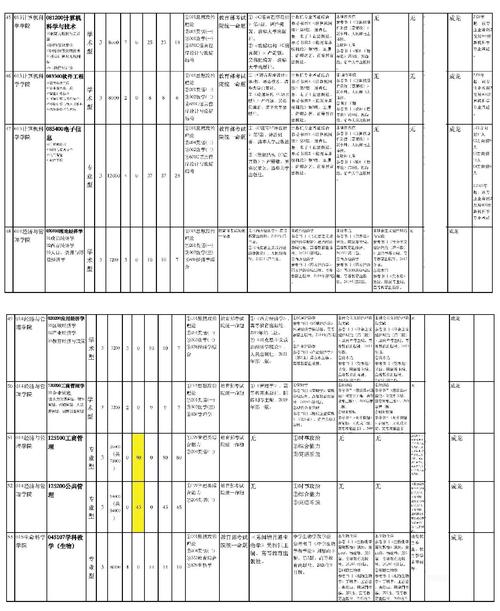 2025考研师范类专硕招生计划调整表
