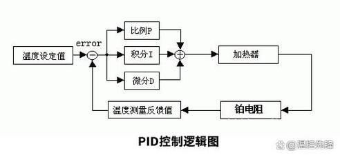 熔炼炉温控系统PID表与实测温度对比