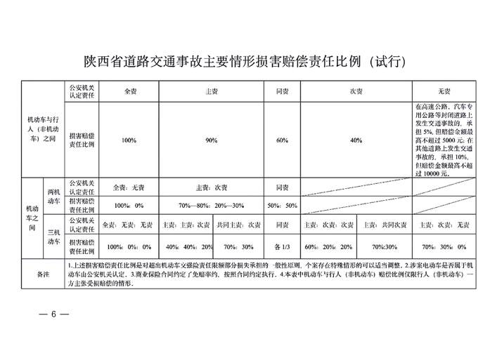 2022-2024人身损害赔偿案件责任比例统计图