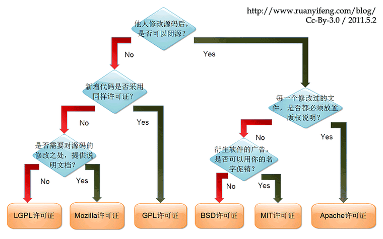 主流开源许可证GPL与MIT对比选择流程图