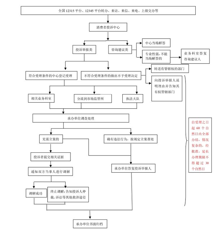 12359举报受理属地处理流程图