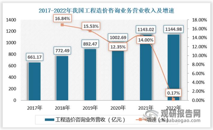 咨询行业各细分领域业务增长趋势图表
