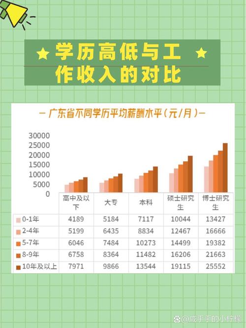 本科升学毕业就业薪资对比图