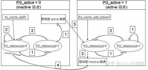 Linux双LRU链表活动与非活动页面流转图