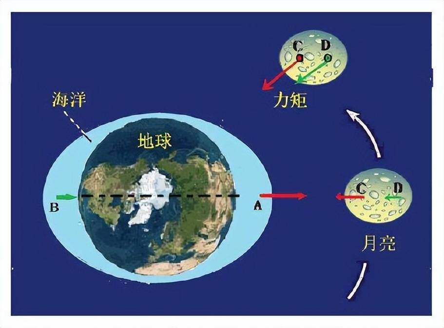 月球引力与潮汐涨落示意图