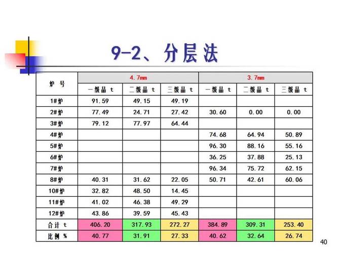 质量层别法数据表格分层分析