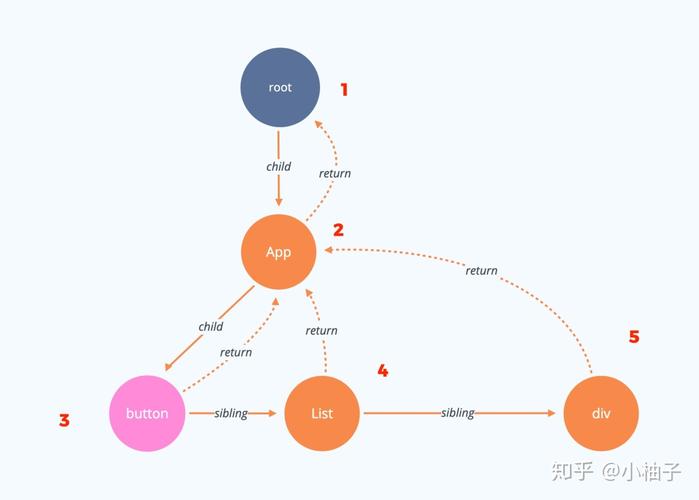 React Fiber 树结构及工作循环示意图
