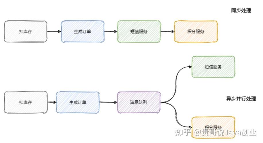 扫码购基于消息队列的最终一致方案架构图