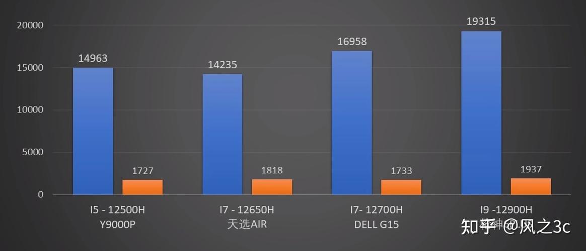 游戏本i9 i7帧数对比柱状图