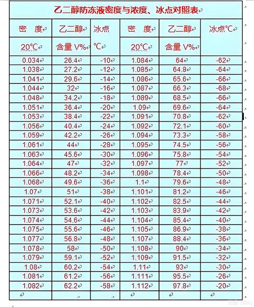 工业乙二醇防冻液不同浓度冰点黏度对照表