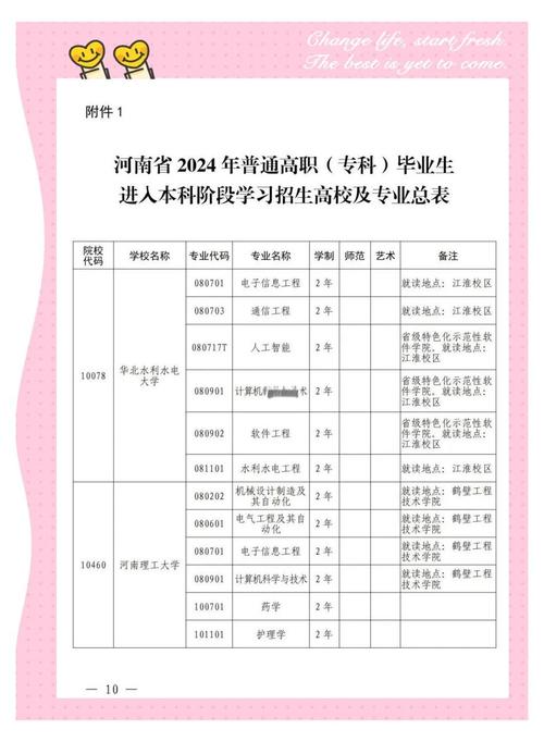 2024年各省职业本科专升本招生计划汇总表