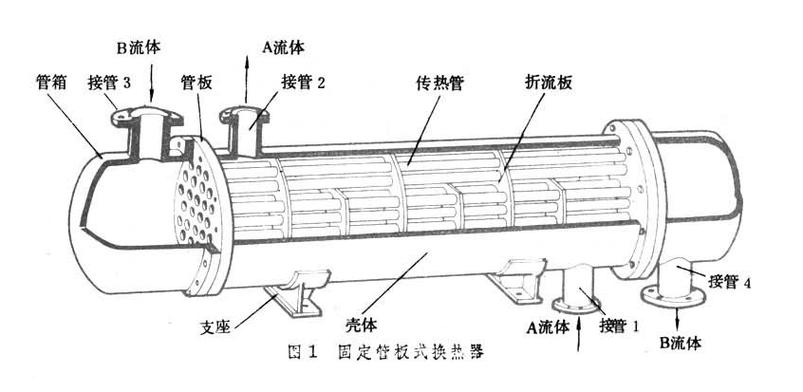 管壳换热器固定管板与浮头端结构对比图