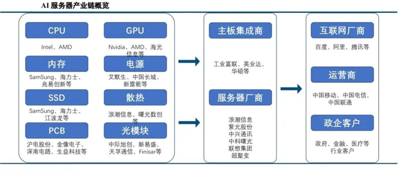 全球AI芯片供应链重组示意图
