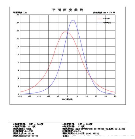 工业照明LED光衰对比测试图