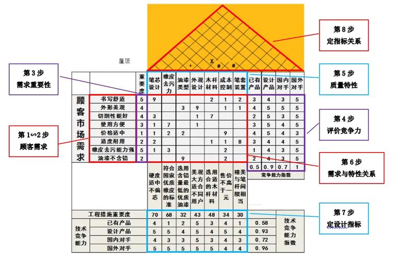 质量功能展开（QFD）不是玄学：机械厂用它省了百万试错成本