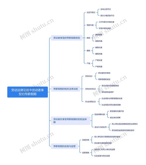 劳动者休息休假法律依据思维导图