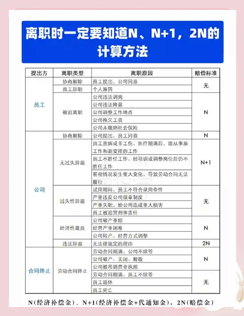 劳动法离职N/N+1/2N赔偿计算对比图