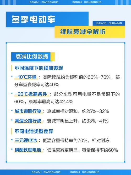 冬季电动车不同温度续航衰减对比图