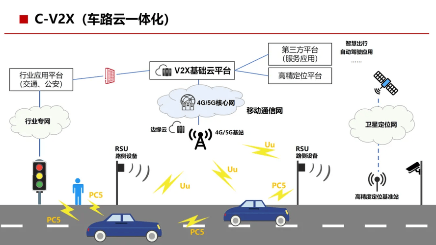 车联网全链路连接架构示意图