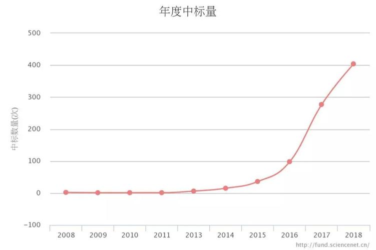 近十年国自然热点领域中标数量变化图