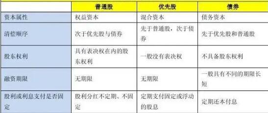 创业公司融资优先清算权条款对比表