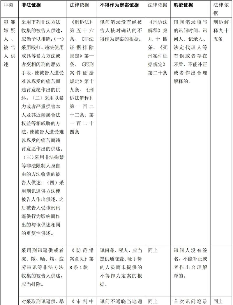 刑事诉讼法法条 非法证据排除
