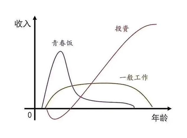 不同学历层次终身收入回报率曲线图