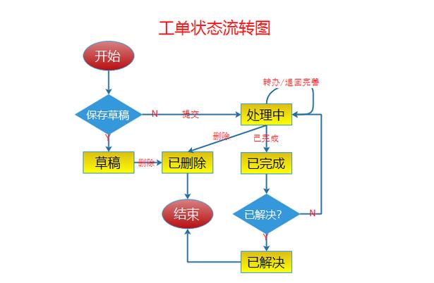 智能生产协同管控平台跨工段工单流转逻辑图
