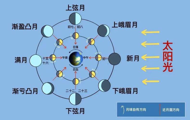 月球公转潮汐锁定地月位置示意图