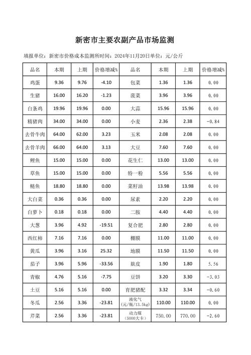 农业新品种社会效益评估增收数据统计表