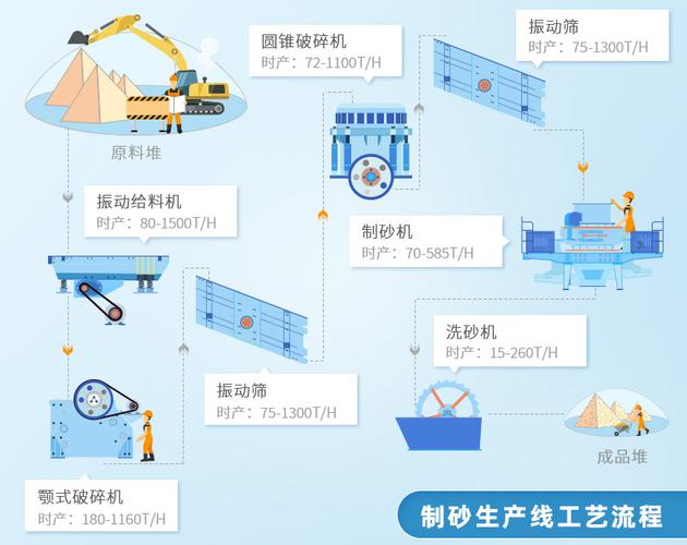 不同原料的制砂生产线工艺流程图