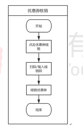 微服务架构下统一优惠券核销流程示意图