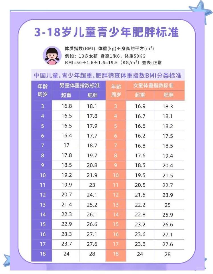 中国肥胖预防指南体重下降安全标准表