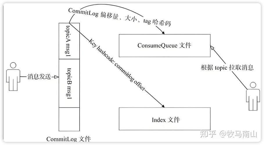 RocketMQ 存储架构 CommitLog 顺序写入与 ConsumeQueue 索引关系示意图