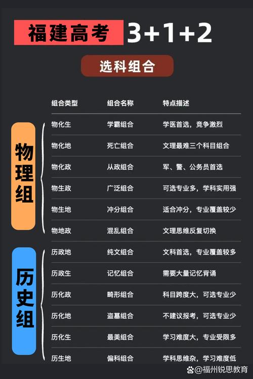 高中新高考3+1+2选科组合示意图
