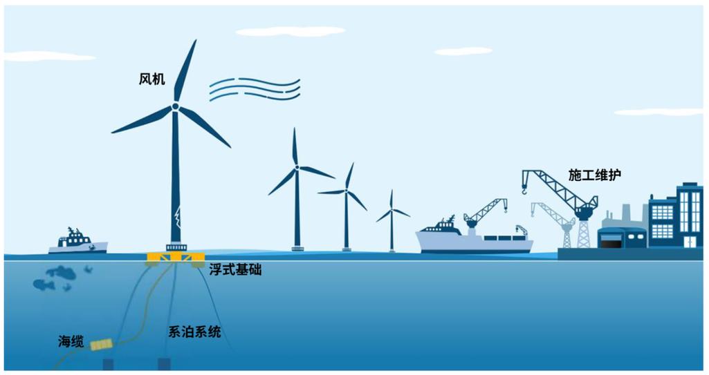 漂浮式海上风电系泊系统布置示意图
