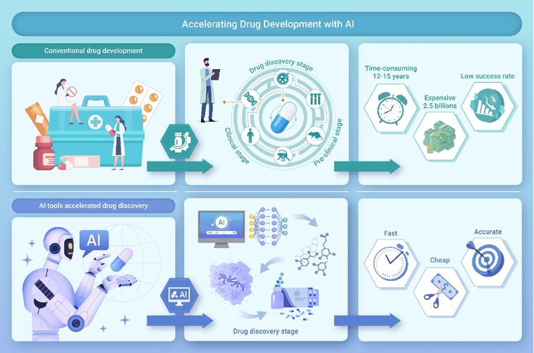 AI 药物研发平台界面示意图